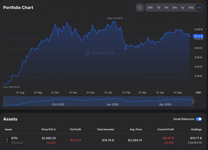 Ethereum опустился ниже $2 000: киты продают ETH, а розница продолжает покупать — Крипто Новости
