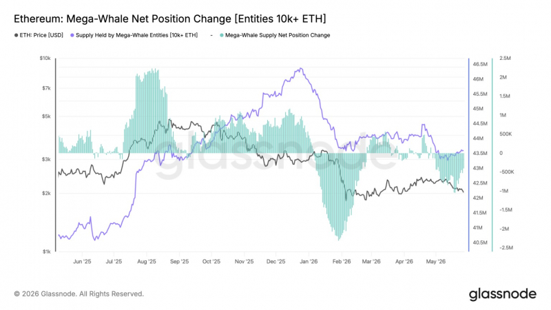 Ethereum опустился ниже $2 000: киты продают ETH, а розница продолжает покупать — Крипто Новости
