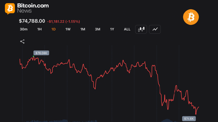Курс биткоина опустился до 74 530 долларов, а трейдеры, открывшие длинные позиции, понесли убытки на сумму 106 млн долларов &mdash; Крипто Новости
