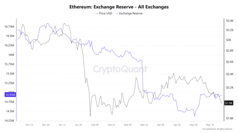 Перестановки в EF, новый вектор развития и распродажи китов: что происходит с Ethereum? &mdash; Крипто Новости