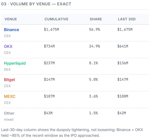 Binance стала крупнейшей площадкой для торговли pre-IPO контрактами &mdash; Крипто Новости