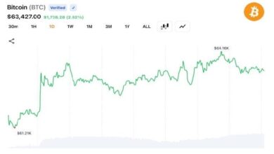 Биткойн восстановился выше отметки в 64 000 долларов, в то время как трейдеры на рынке деривативов вызвали ликвидацию позиций на сумму 282,5 млн долларов — Крипто Новости