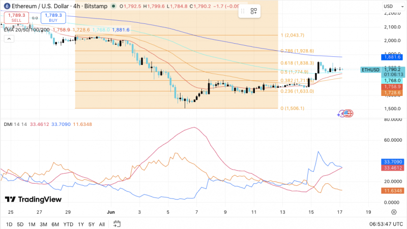 Цена Ethereum (ETH): может ли ETH прорваться выше $1,838 по мере приближения обновления Glamsterdam? &mdash; Крипто Новости