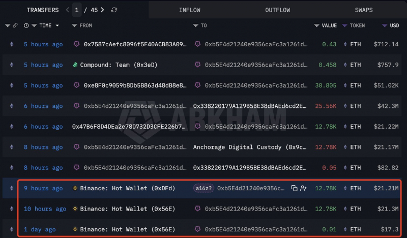 Данные Onchain показывают, что кошелек, связанный с A16z, вывел с Binance 25 560 ETH на сумму 42,6 млн долларов &mdash; Крипто Новости