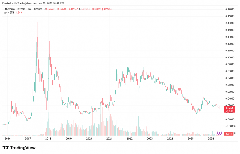 Ethereum по-прежнему отстает от биткоина и фактически мертв &mdash; PlanB &mdash; Крипто Новости
