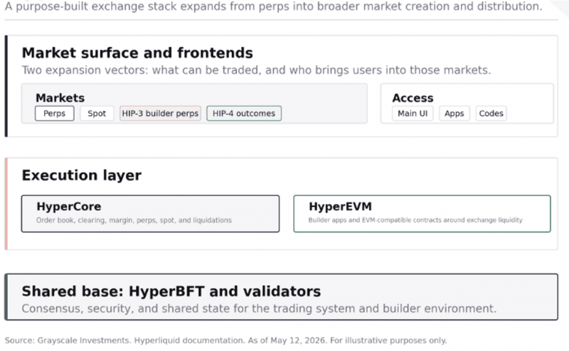 HYPE-DAT единственные остались &laquo;в плюсе&raquo; на падающем рынке &mdash; Grayscale объяснила феномен Hyperliquid &mdash; Крипто Новости