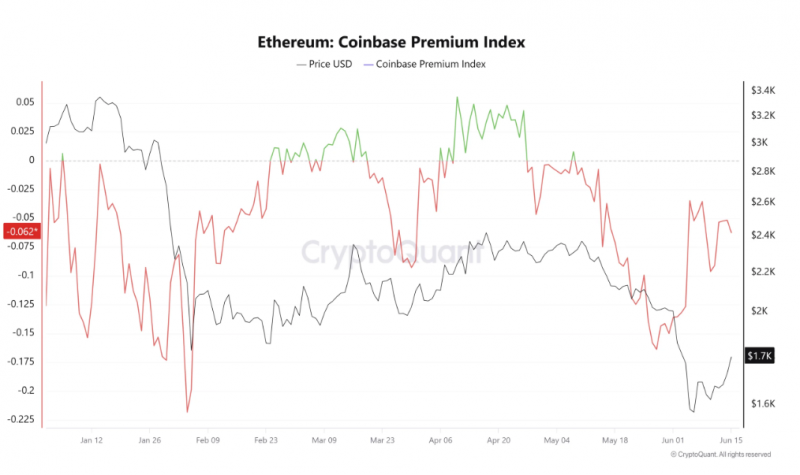Крупные держатели накопили более 510,000 ETH после падения актива ниже $1,600 — Крипто Новости