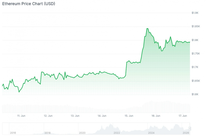 Крупные держатели накопили более 510,000 ETH после падения актива ниже $1,600 — Крипто Новости