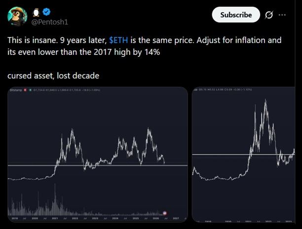 Курс Ethereum остается стабильным на протяжении 9 лет, но с учетом инфляции он на 14 % ниже своего максимума 2017 года — Крипто Новости