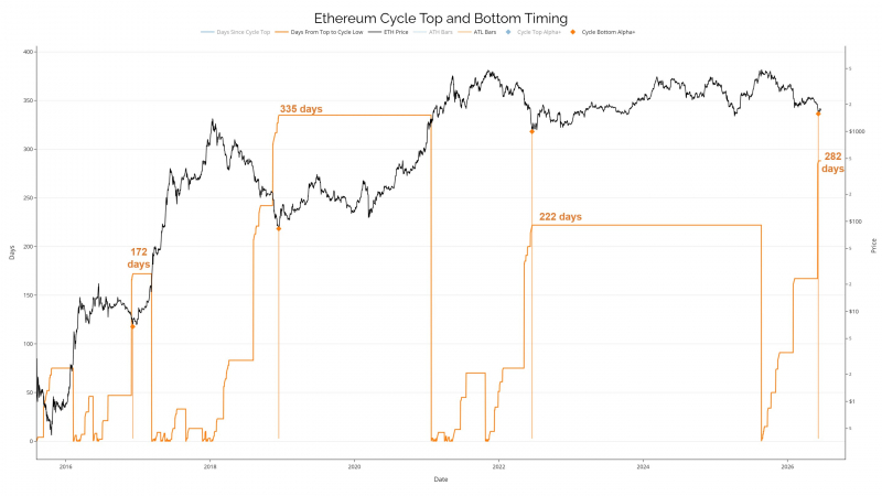 Медвежий рынок Ethereum стал вторым по длительности в истории &mdash; Крипто Новости