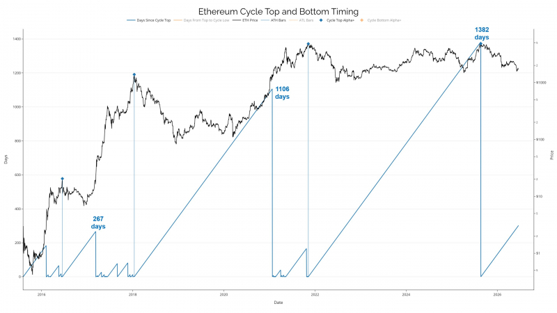 Медвежий рынок Ethereum стал вторым по длительности в истории &mdash; Крипто Новости