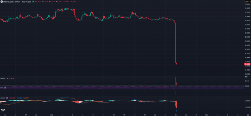 Memecoin, проект, привлекший внимание на криптовалютном рынке, потерял более 80% своей стоимости! &mdash; Крипто Новости