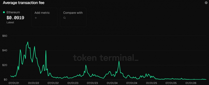 Почему Ethereum отстал от биткоина на 65% после The Merge: инсайдер назвал главную причину — Крипто Новости