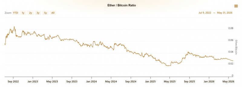 Почему Ethereum отстал от биткоина на 65% после The Merge: инсайдер назвал главную причину — Крипто Новости