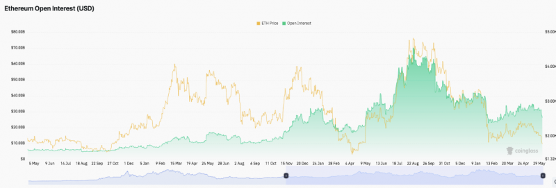 Прогноз цены Ethereum: ETH сталкивается с риском снижения, поскольку оттоки ETF компенсируют стабильный открытый интерес &mdash; Крипто Новости