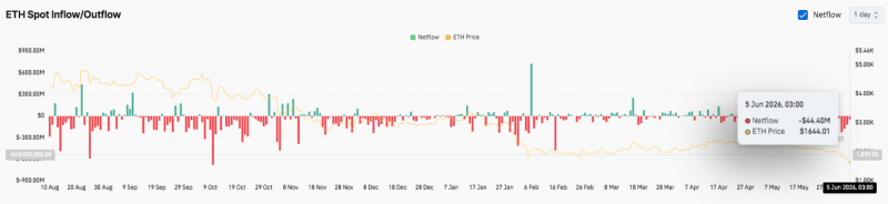Прогноз цены Ethereum: ETH сталкивается с риском снижения, поскольку оттоки ETF компенсируют стабильный открытый интерес &mdash; Крипто Новости