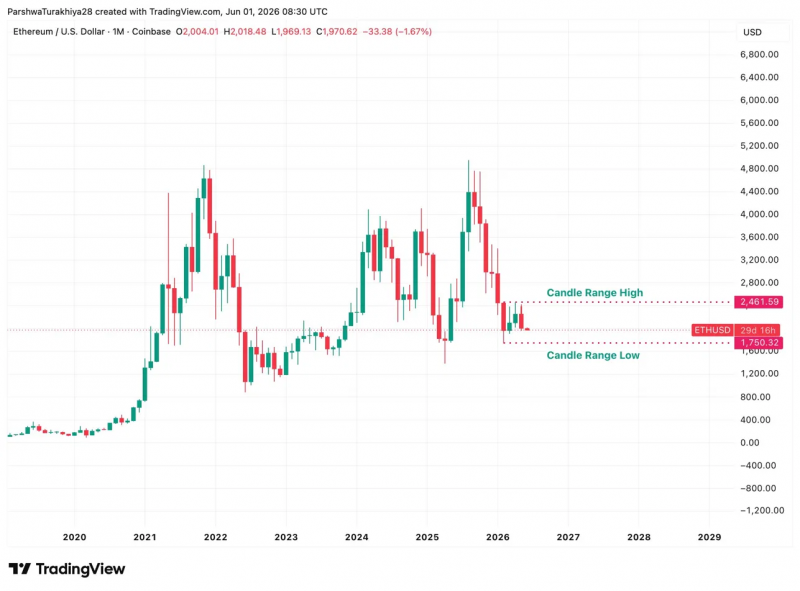 Прогноз цены Ethereum на июнь 2026 года: ETH входит в худший месяц года с индексом $1,750 на ежемесячном графике &mdash; Крипто Новости