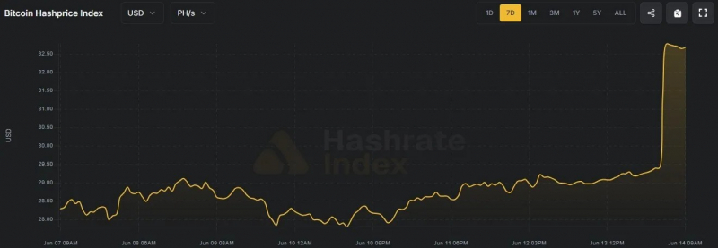 Сложность майнинга биткоина обвалилась на 10% &mdash; Крипто Новости