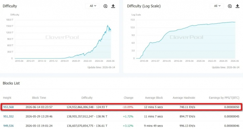 Сложность майнинга биткоина обвалилась на 10% &mdash; Крипто Новости