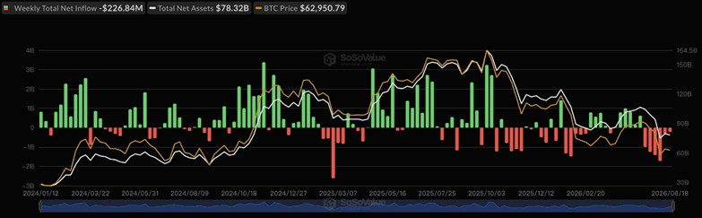 Спотовые биткоин-ETF за неделю потеряли $227 млн &mdash; Крипто Новости