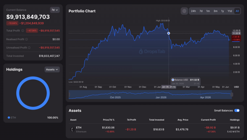 Ставка Bitmine на Ethereum приближается к убытку в $9 млрд, поскольку Ethereum падает ниже 1800 долларов &mdash; Крипто Новости