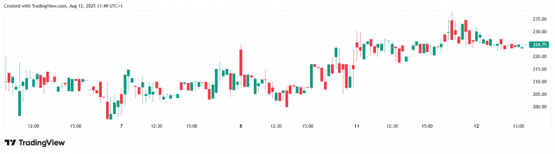 The Smarter Web Company увеличила свой биткоин-портфель на 295 BTC &mdash; Крипто Новости
