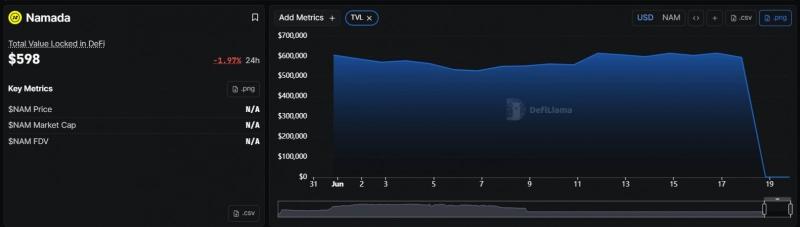 Взлом Namada нанес ущерб в размере 600 000 долларов, экосистема Cosmos пострадала от очередной хакерской атаки — Крипто Новости