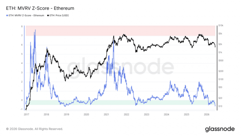 &laquo;Зона страха&raquo; для Ethereum: аналитики увидели предпосылки для разворота &mdash; Крипто Новости