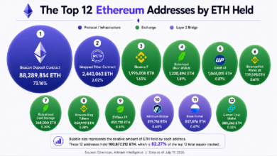 12 крупнейших кошельков Ethereum раскрывают, что 6 бирж контролируют 6,6 млн ETH — Крипто Новости