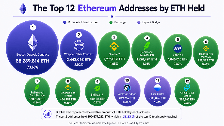 12 крупнейших кошельков Ethereum раскрывают, что 6 бирж контролируют 6,6 млн ETH &mdash; Крипто Новости