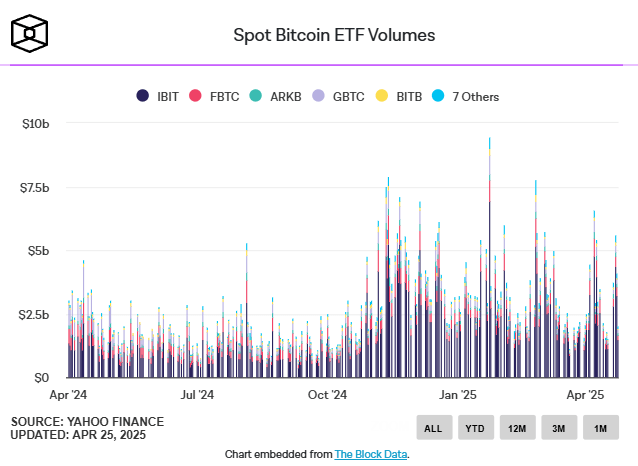 Биткоин-ETF от BlackRock управляет почти 2,8% от предложения BTC — Крипто Новости