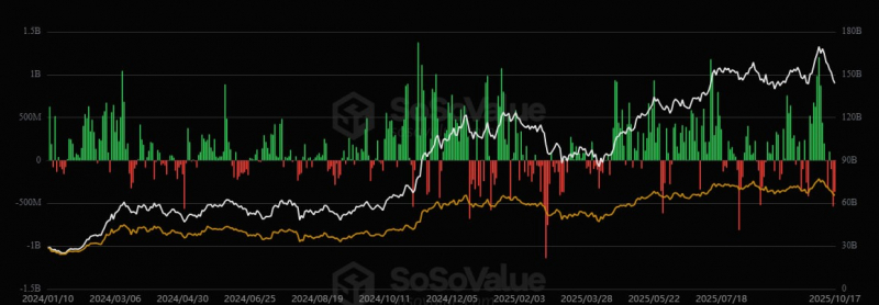 Биткоин-ETF потеряли $1,2 млрд за неделю, но аналитики Schwab сохраняют бычий настрой — Крипто Новости