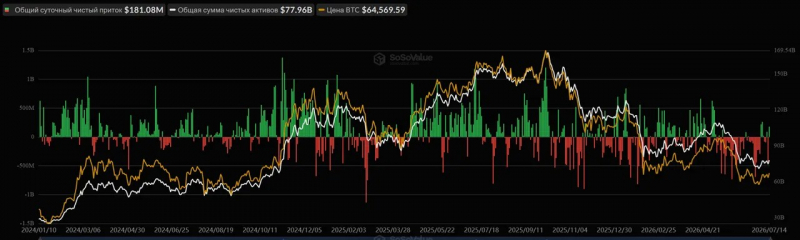 Биткоин: обзор за 15 июля &mdash; взлет к $65 000 после снижения CPI в США &mdash; Крипто Новости