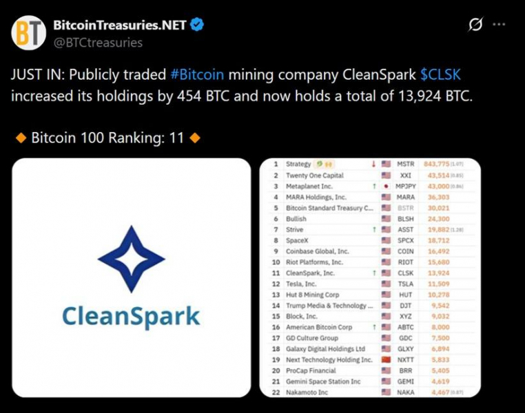 Биткойн-майнер Cleanspark прибавил 454 BTC по цене 64 тыс. долларов, в то время как другие продавцы реализовывали активы на медвежьем рынке &mdash; Крипто Новости