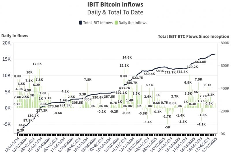 BlackRock iShares Bitcoin ETF превысил отметку в 700 тысяч биткоинов &mdash; Крипто Новости