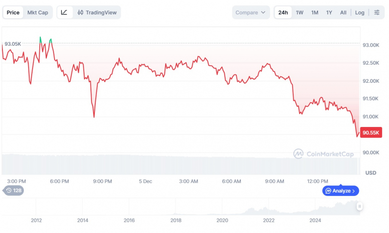 BlackRock зафиксировал рекордную серию недельных оттоков из биткоин-ETF на $2,7 млрд &mdash; Крипто Новости