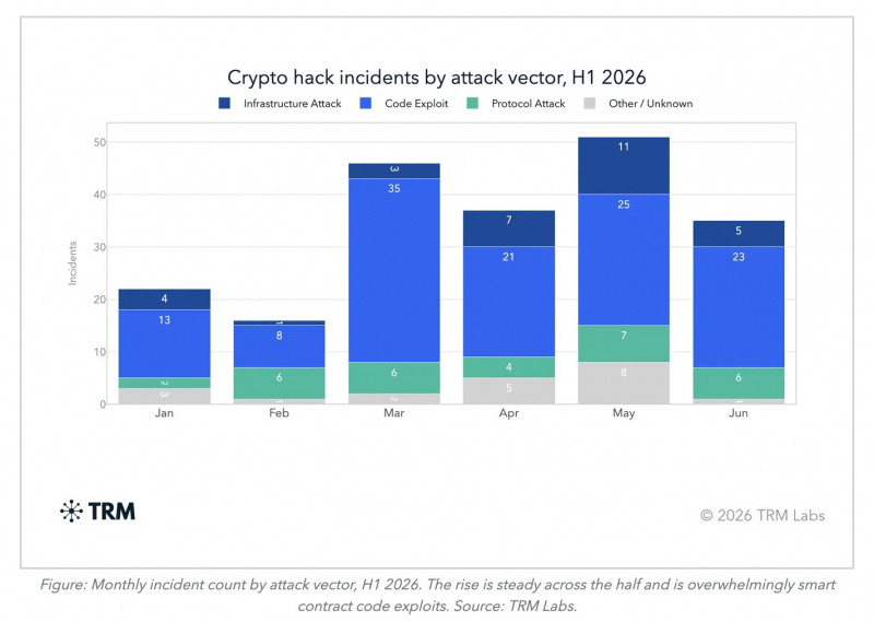 CertiK оценила потери криптоиндустрии от взломов в $1,32 млрд за полгода &mdash; Крипто Новости