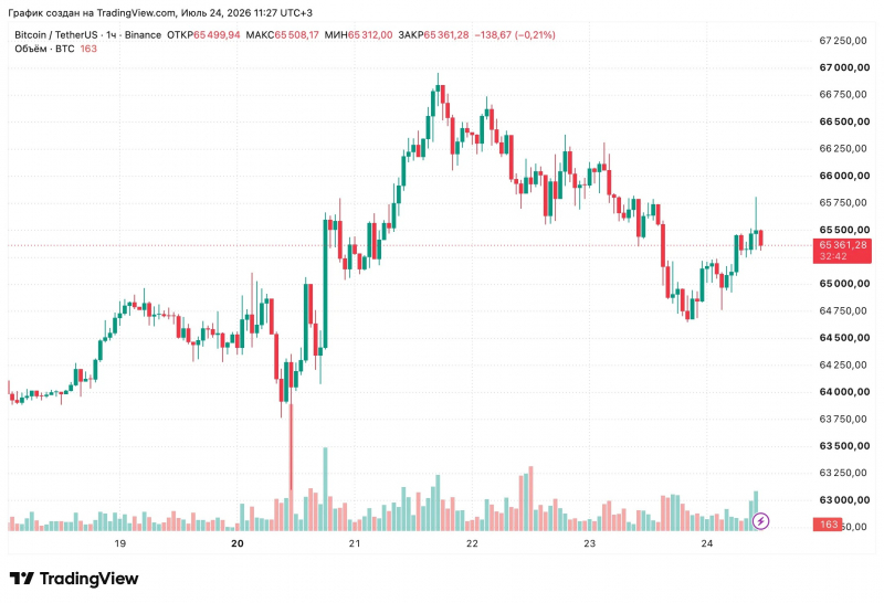 CryptoQuant: Ethereum приблизился к дну цикла относительно биткоина &mdash; Крипто Новости