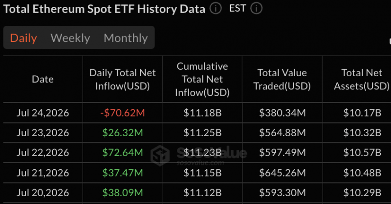 ETF на эфир привлекли 104 миллиона долларов, а еженедельные притоки средств превысили совокупный объем притоков в биткоин в три раза &mdash; Крипто Новости