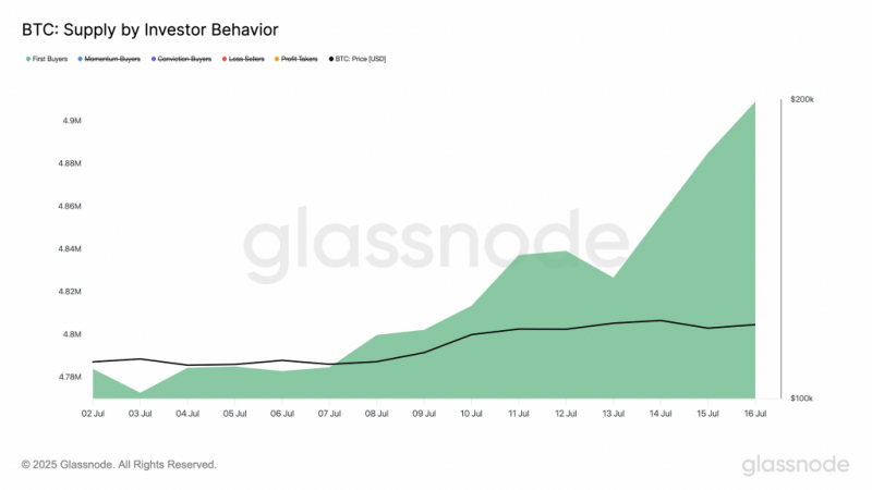 Glassnode: новые инвесторы вложили в биткоин $16,75 млрд за две недели &mdash; Крипто Новости