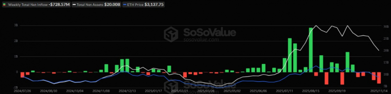 Инвесторы вывели из биткоин-ETF более $1,1 млрд за неделю &mdash; Крипто Новости
