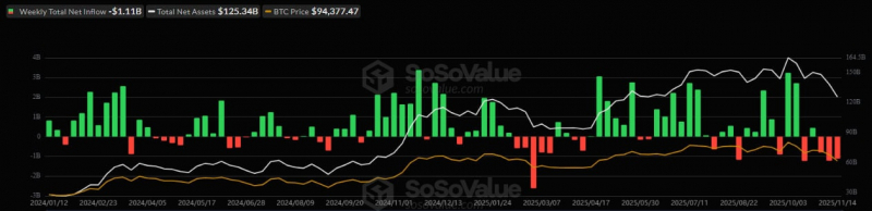Инвесторы вывели из биткоин-ETF более $1,1 млрд за неделю &mdash; Крипто Новости