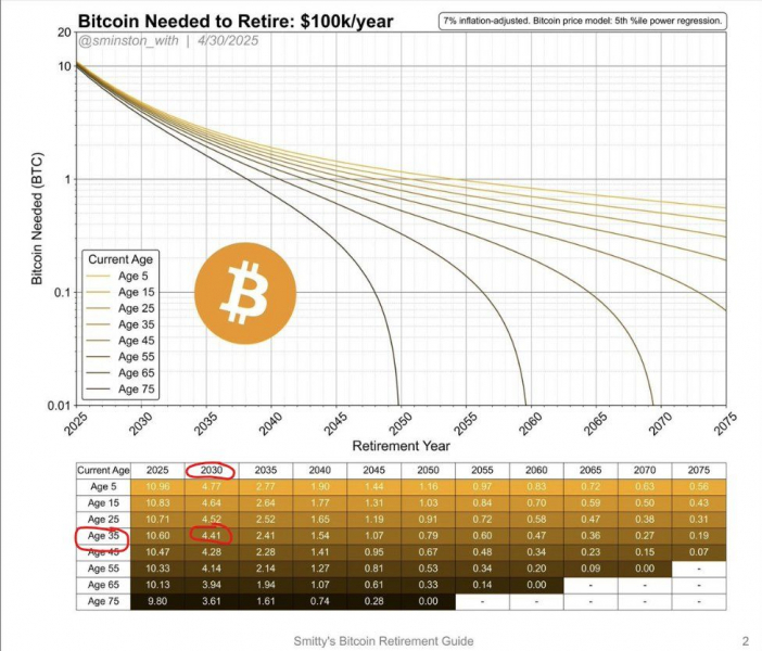 Как выйти на пенсию раньше с помощью биткоина (BTC) &mdash; Крипто Новости