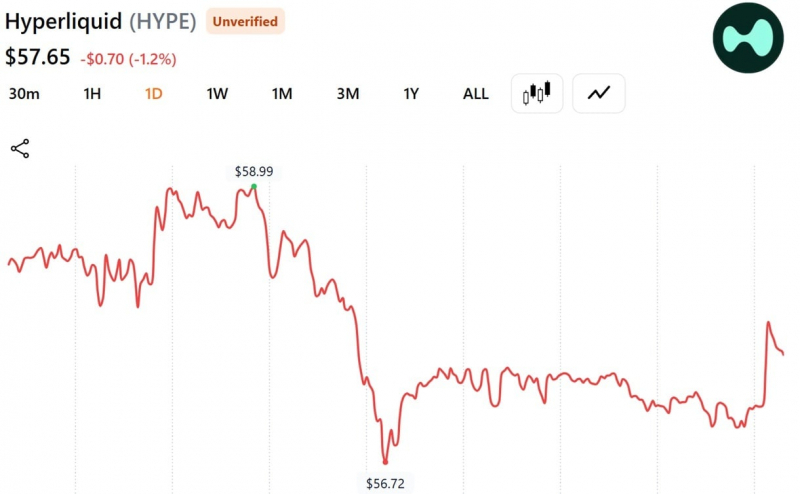 Крупный инвестор вложил 32,87 млн долларов в HYPE, при этом цена токена торгуется на 25 % ниже июньского пика &mdash; Крипто Новости