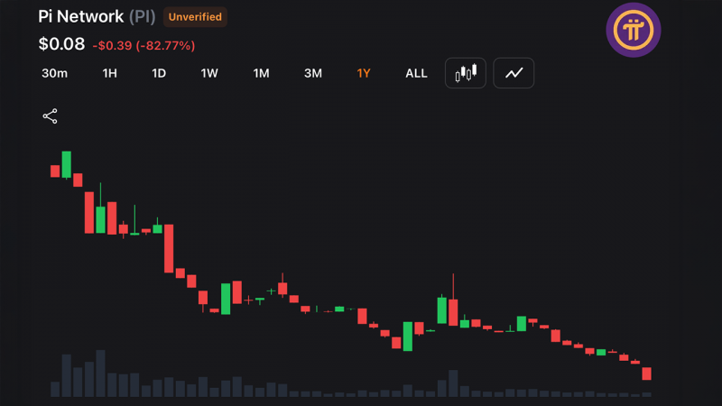 Курс токена PI Network упал на 17 % до нового минимума, поскольку продажи со стороны первых держателей усилили опасения относительно доверия к проекту — Крипто Новости