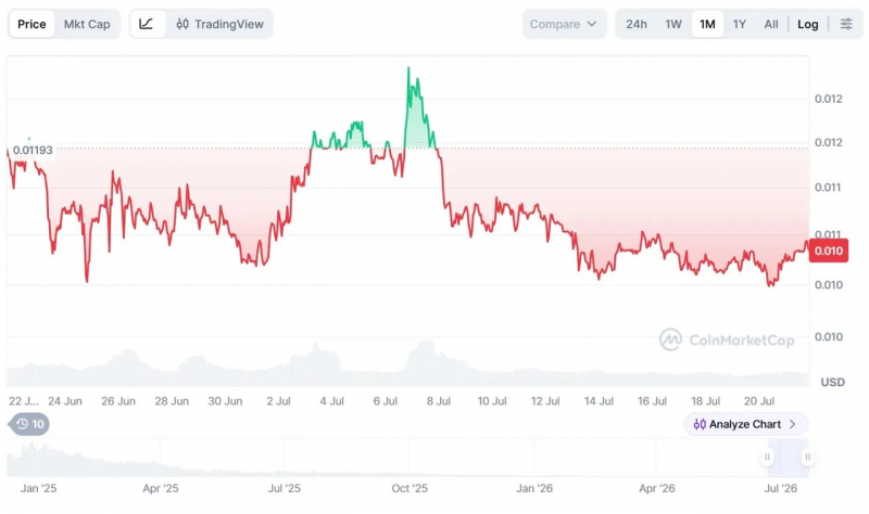 Movement Labs подал заявление о банкротстве &mdash; Крипто Новости