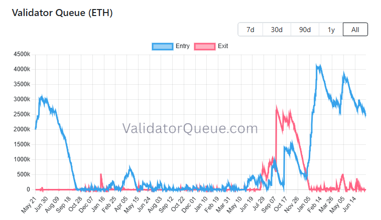Почему очередь на вывод Ethereum из стейкинга исчезла. Что изменилось &mdash; Крипто Новости