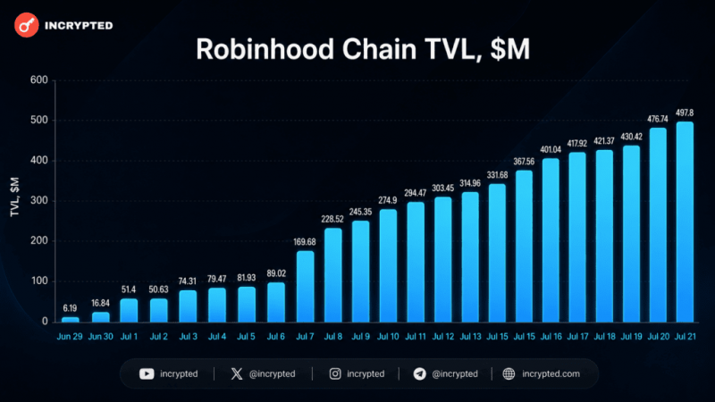 Показатель TVL сети Robinhood Chain приблизился к $500 млн за три недели &mdash; Крипто Новости
