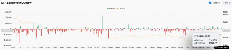 Прогноз цены Ethereum: Ethereum целится на $2,000 на фоне восстановления рыночной активности &mdash; Крипто Новости