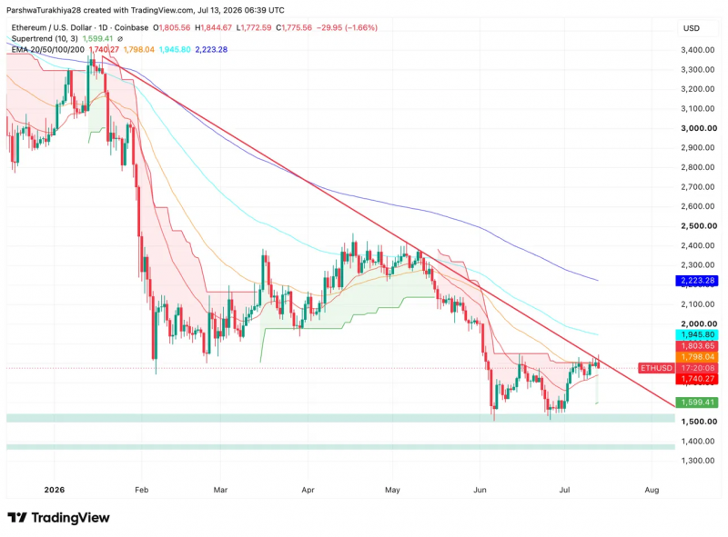 Прогноз цены на Ethereum: Chain Robinhood преодолевает $141 млн в ETH, пока Эрик Трамп объявляет дно &mdash; Крипто Новости
